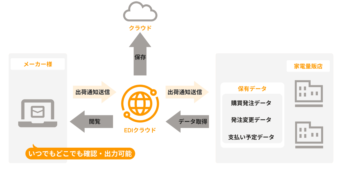 EDIクラウドのデータはクラウド保存でどこからでも簡単にアクセスできます